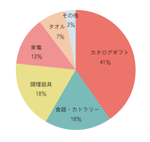 円グラフ『結婚祝いにもらって嬉しかったプレゼントアンケート結果』